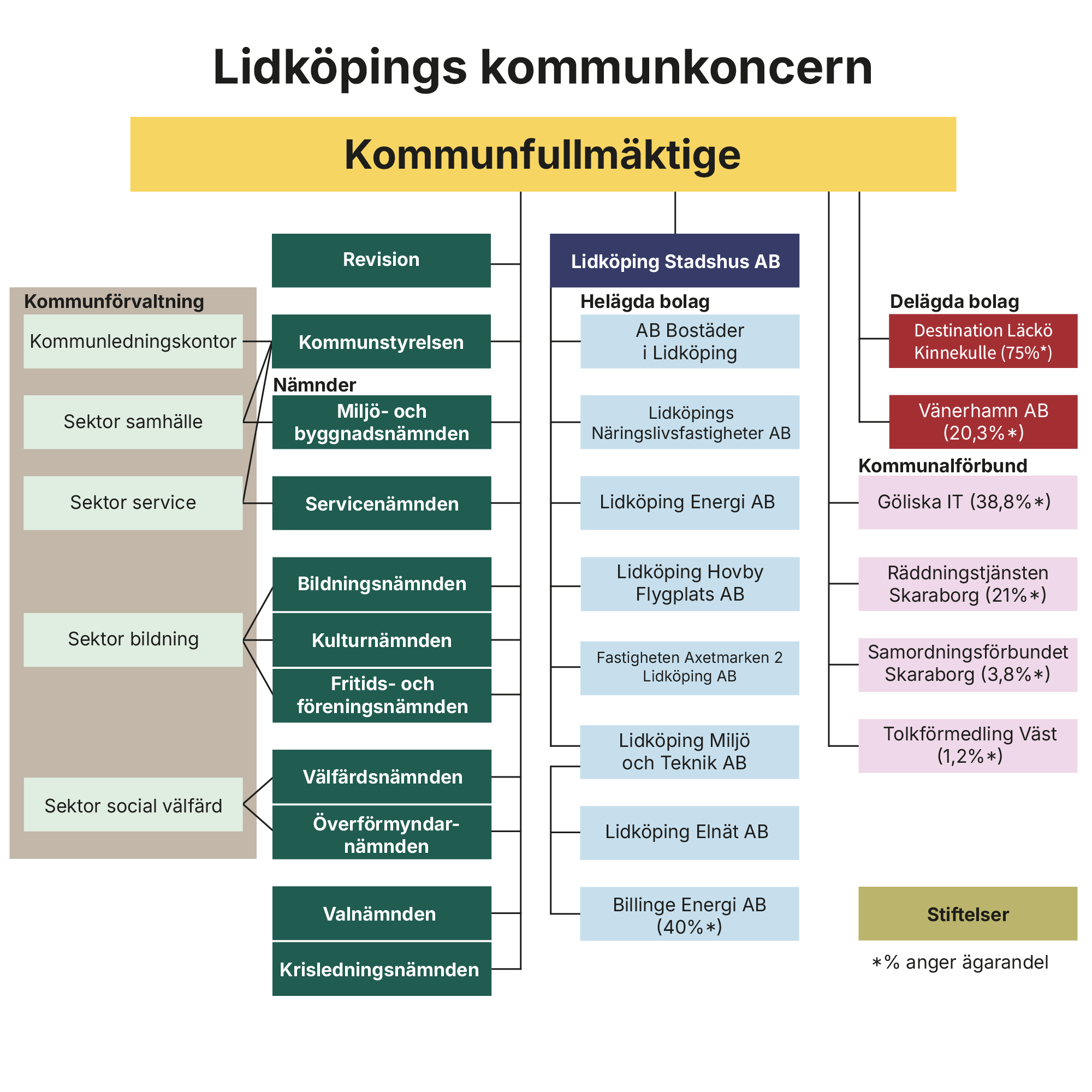 Lidköpings kommunkoncern