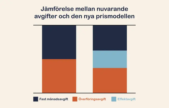 Illustration av effektfördelning mellan nuvarande och nya prismodellen.